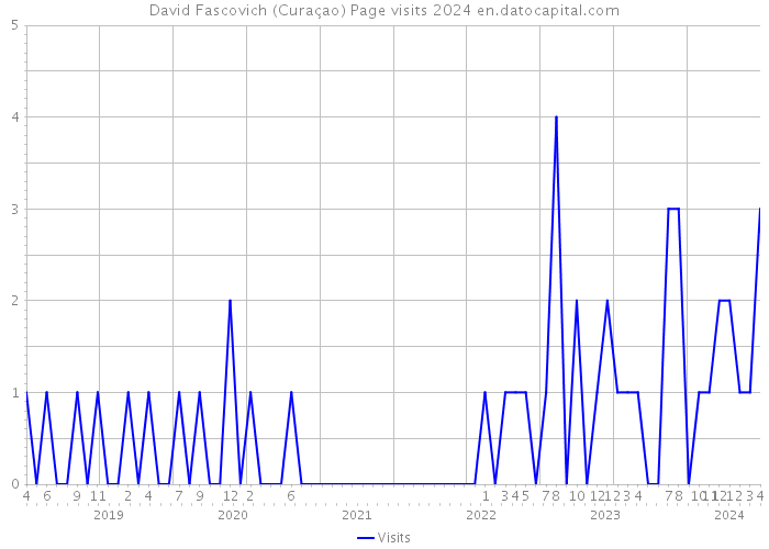 David Fascovich (Curaçao) Page visits 2024 