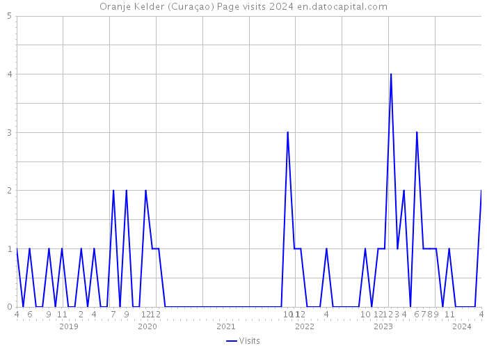 Oranje Kelder (Curaçao) Page visits 2024 