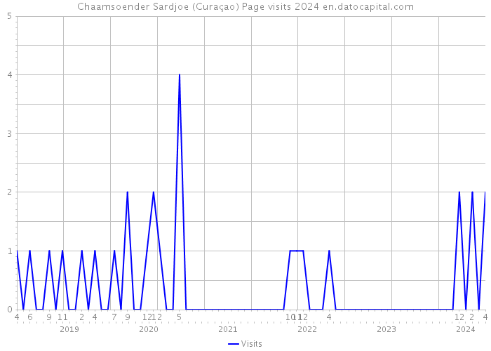 Chaamsoender Sardjoe (Curaçao) Page visits 2024 
