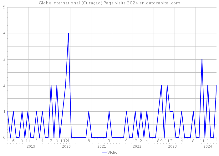 Globe International (Curaçao) Page visits 2024 