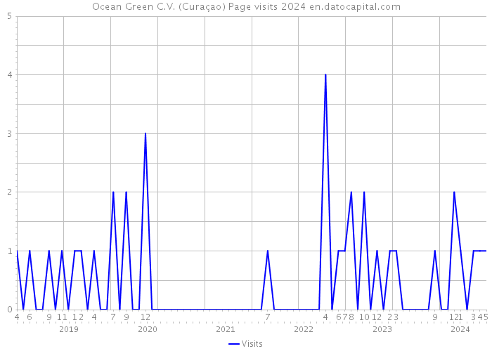 Ocean Green C.V. (Curaçao) Page visits 2024 