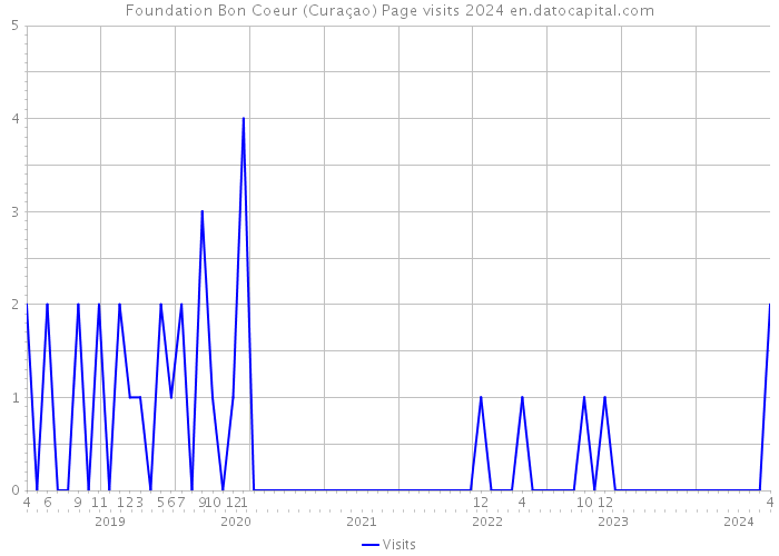 Foundation Bon Coeur (Curaçao) Page visits 2024 