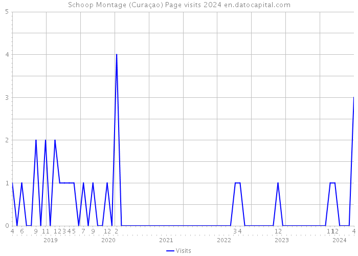 Schoop Montage (Curaçao) Page visits 2024 