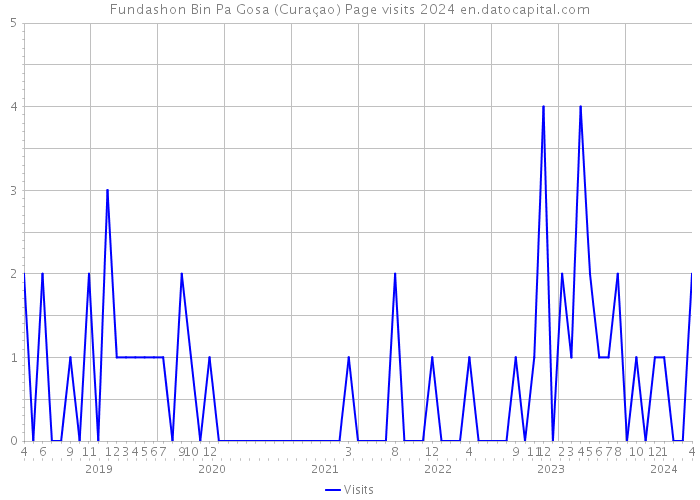 Fundashon Bin Pa Gosa (Curaçao) Page visits 2024 