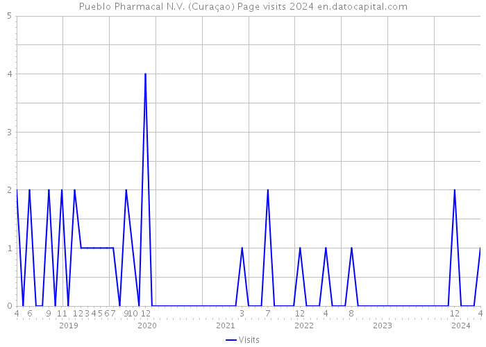 Pueblo Pharmacal N.V. (Curaçao) Page visits 2024 