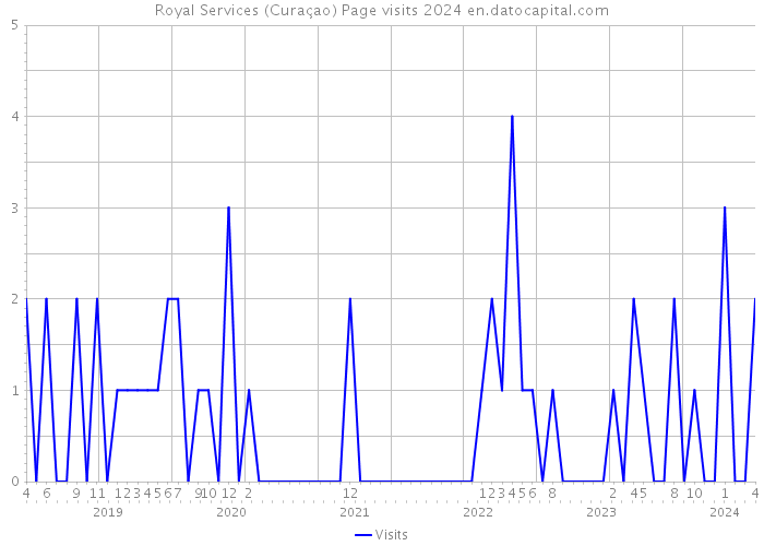 Royal Services (Curaçao) Page visits 2024 