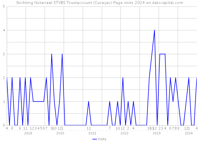 Stichting Notariaat STVBS Trustaccount (Curaçao) Page visits 2024 