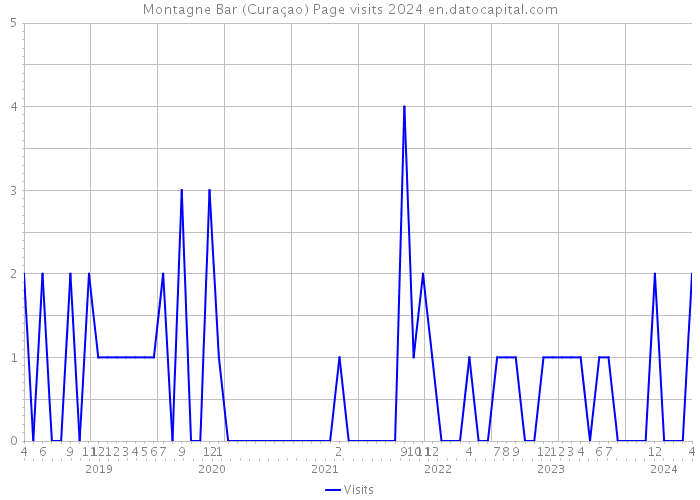Montagne Bar (Curaçao) Page visits 2024 