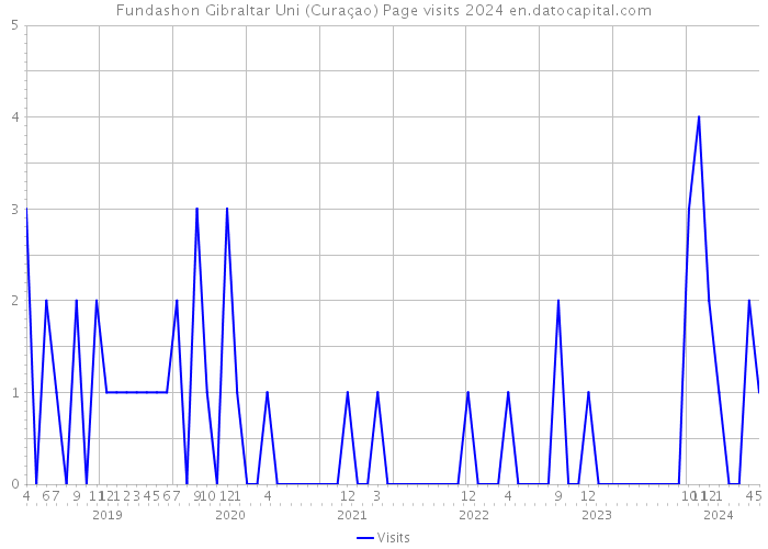 Fundashon Gibraltar Uni (Curaçao) Page visits 2024 