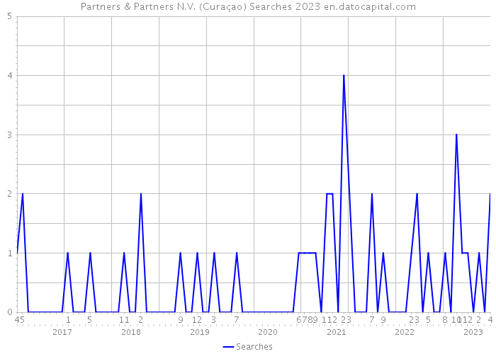 Partners & Partners N.V. (Curaçao) Searches 2023 