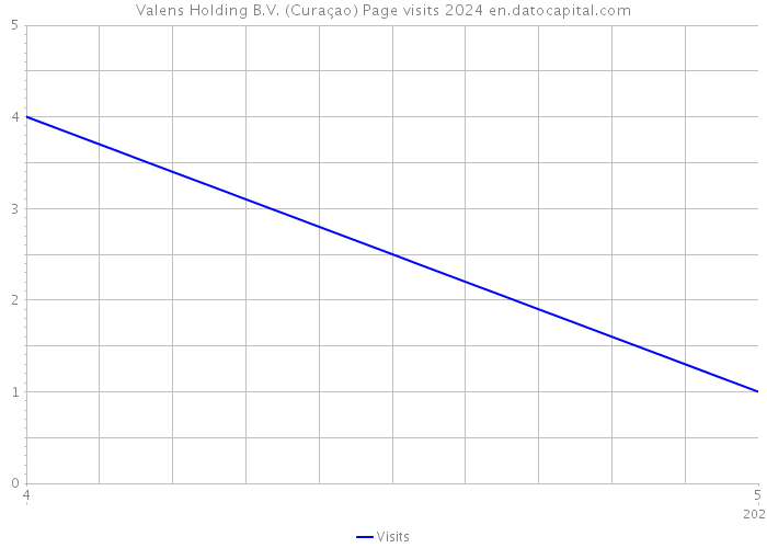Valens Holding B.V. (Curaçao) Page visits 2024 