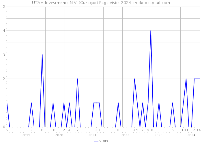 UTAM Investments N.V. (Curaçao) Page visits 2024 