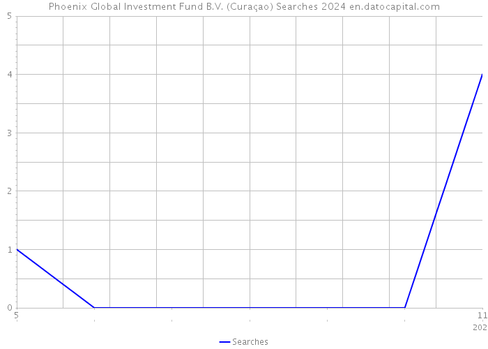 Phoenix Global Investment Fund B.V. (Curaçao) Searches 2024 