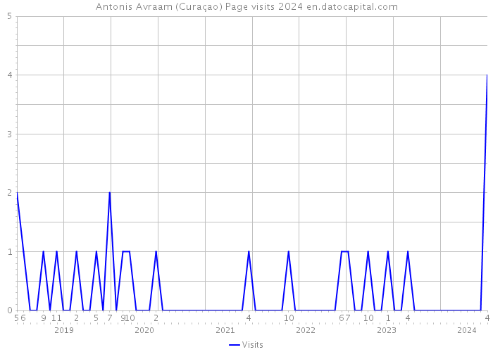 Antonis Avraam (Curaçao) Page visits 2024 