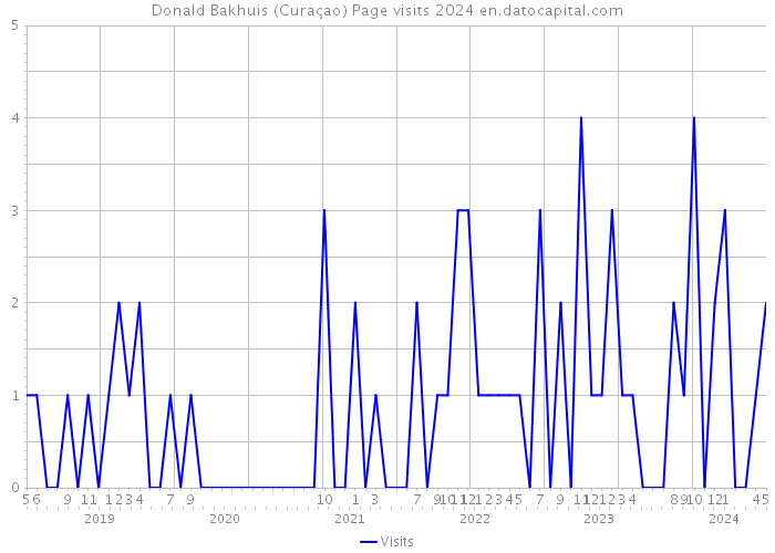 Donald Bakhuis (Curaçao) Page visits 2024 