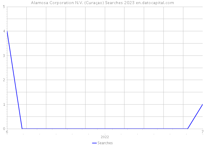 Alamosa Corporation N.V. (Curaçao) Searches 2023 