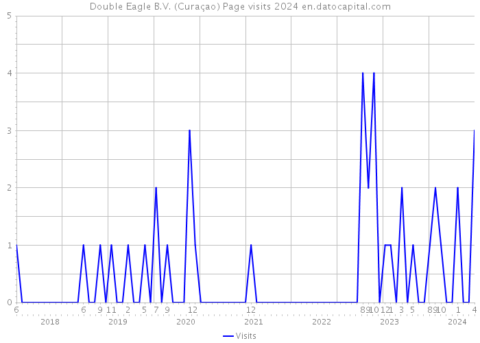 Double Eagle B.V. (Curaçao) Page visits 2024 