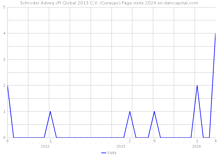 Schroder Adveq cPl Global 2013 C.V. (Curaçao) Page visits 2024 