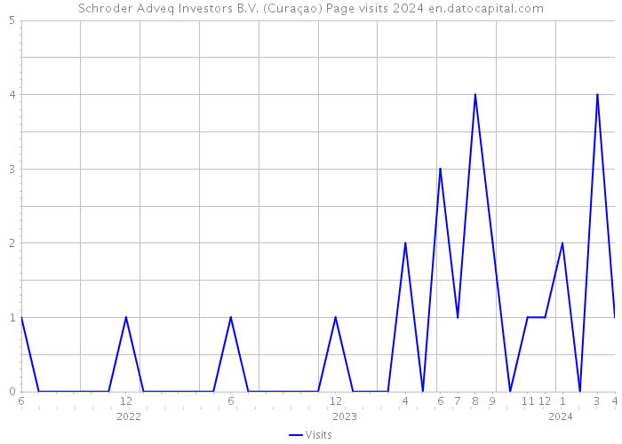 Schroder Adveq Investors B.V. (Curaçao) Page visits 2024 