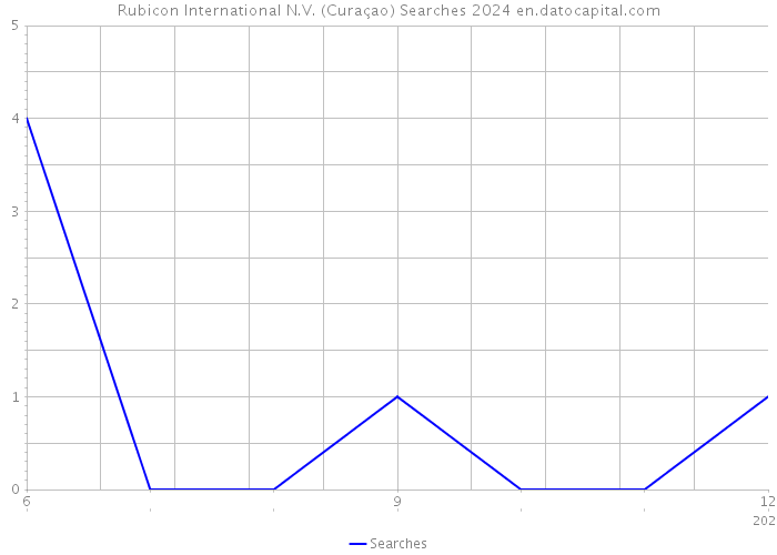 Rubicon International N.V. (Curaçao) Searches 2024 