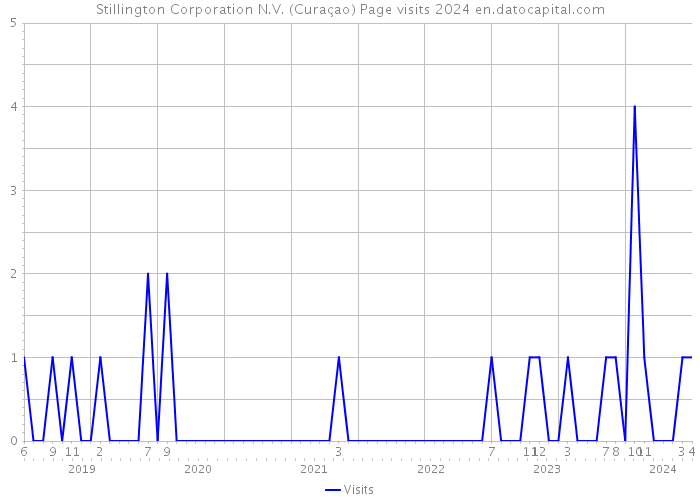 Stillington Corporation N.V. (Curaçao) Page visits 2024 