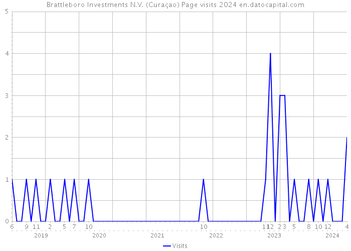Brattleboro Investments N.V. (Curaçao) Page visits 2024 