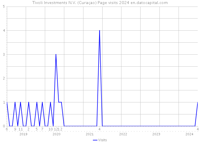 Tivoli Investments N.V. (Curaçao) Page visits 2024 