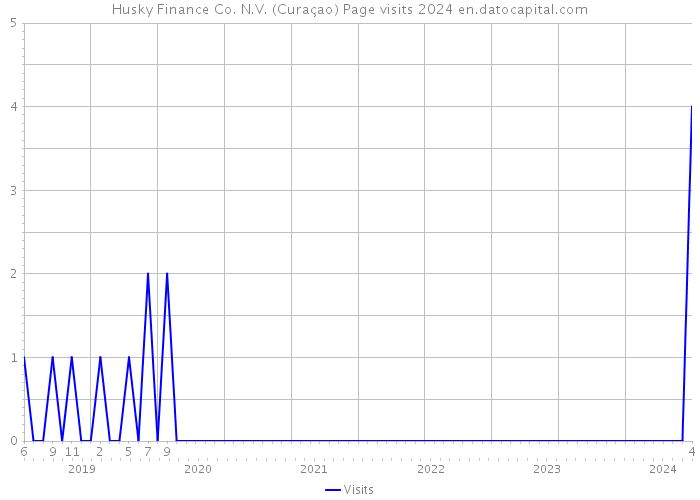 Husky Finance Co. N.V. (Curaçao) Page visits 2024 