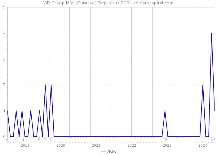 WD Group N.V. (Curaçao) Page visits 2024 