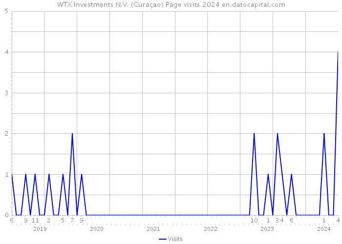 WTX Investments N.V. (Curaçao) Page visits 2024 