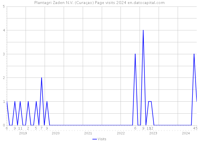 Plantagri Zaden N.V. (Curaçao) Page visits 2024 