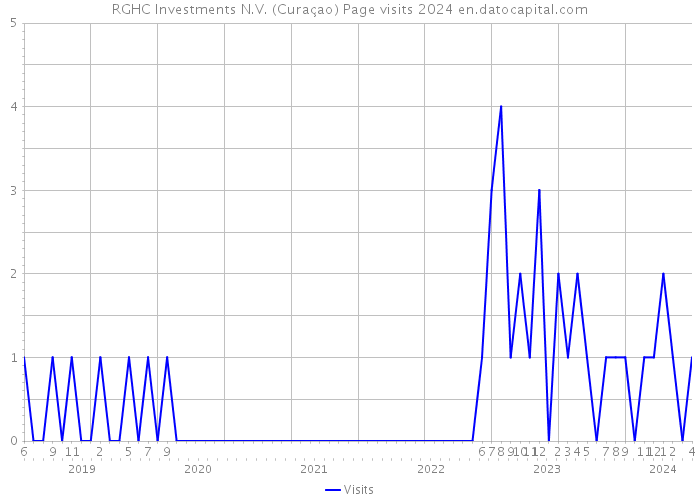 RGHC Investments N.V. (Curaçao) Page visits 2024 