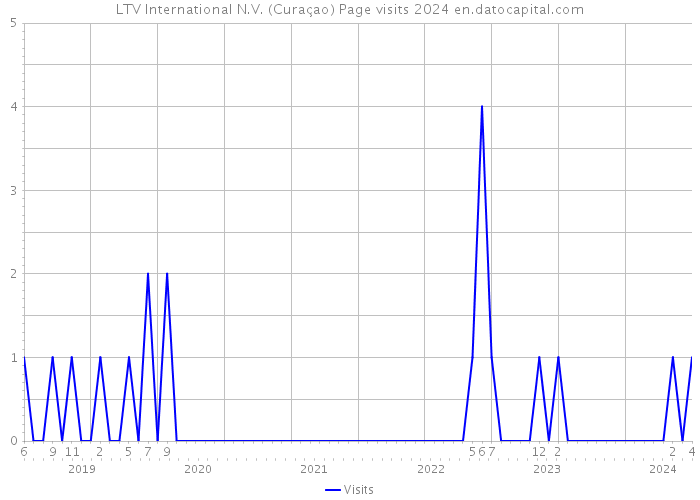LTV International N.V. (Curaçao) Page visits 2024 