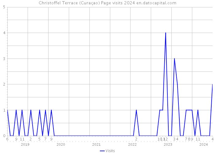Christoffel Terrace (Curaçao) Page visits 2024 
