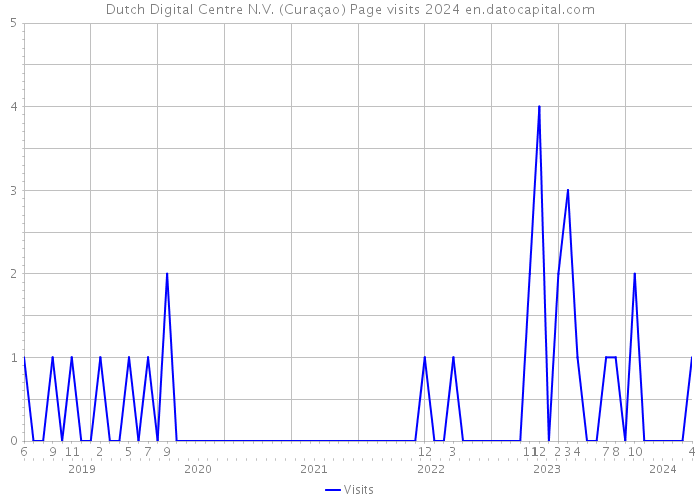 Dutch Digital Centre N.V. (Curaçao) Page visits 2024 
