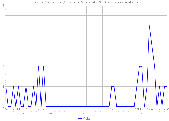 Thampa Mercantile (Curaçao) Page visits 2024 