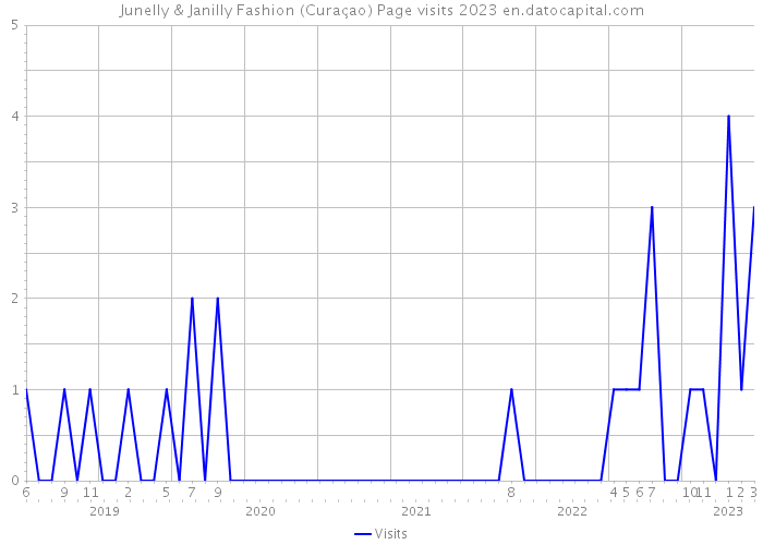 Junelly & Janilly Fashion (Curaçao) Page visits 2023 
