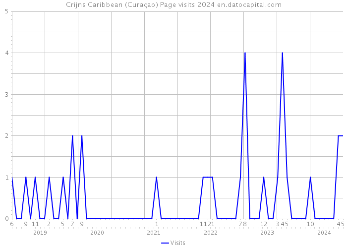 Crijns Caribbean (Curaçao) Page visits 2024 