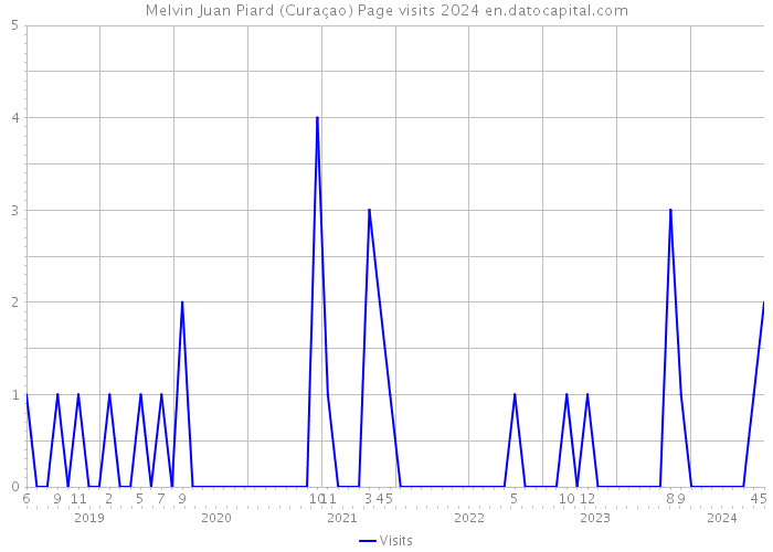 Melvin Juan Piard (Curaçao) Page visits 2024 