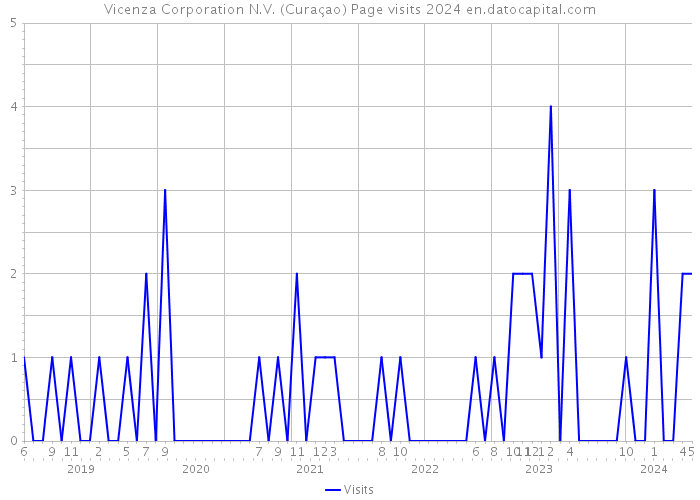 Vicenza Corporation N.V. (Curaçao) Page visits 2024 