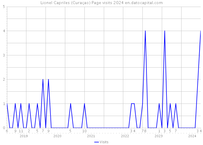 Lionel Capriles (Curaçao) Page visits 2024 