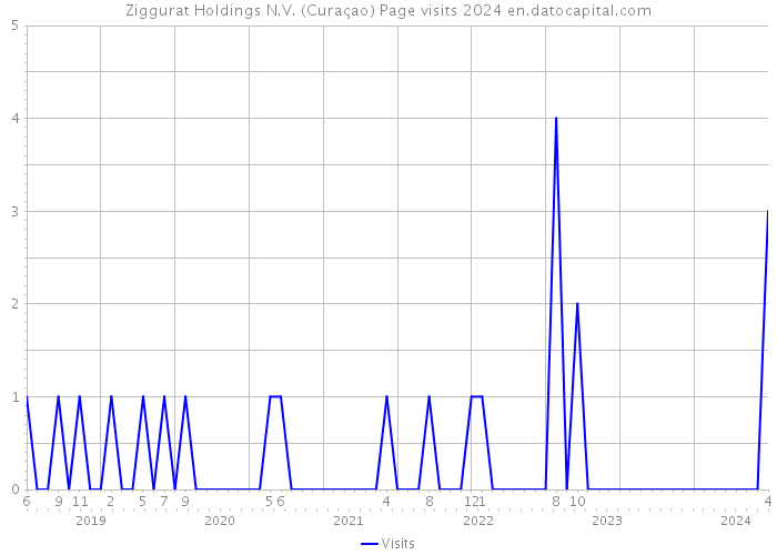 Ziggurat Holdings N.V. (Curaçao) Page visits 2024 