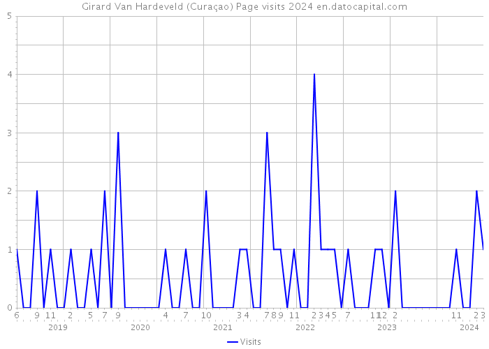 Girard Van Hardeveld (Curaçao) Page visits 2024 