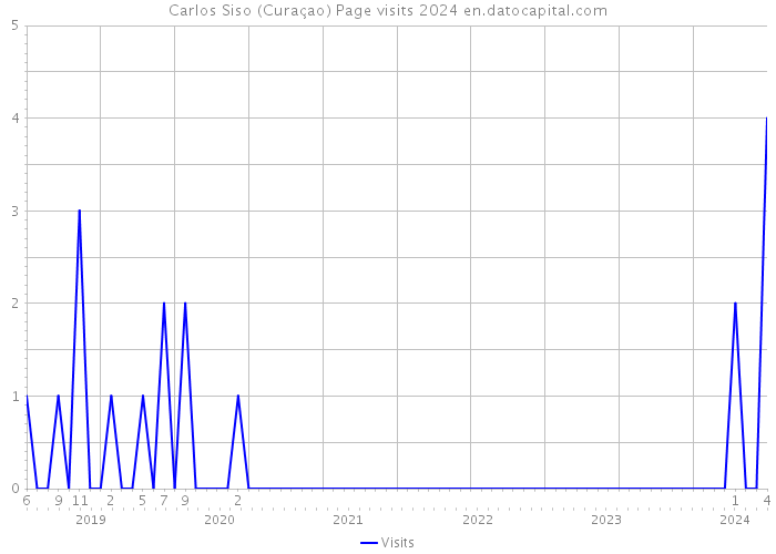 Carlos Siso (Curaçao) Page visits 2024 