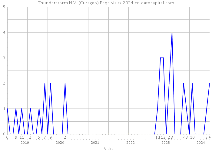 Thunderstorm N.V. (Curaçao) Page visits 2024 