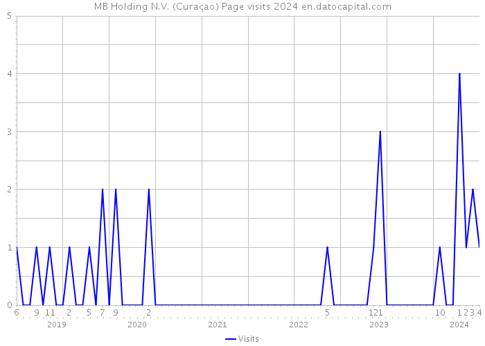 MB Holding N.V. (Curaçao) Page visits 2024 