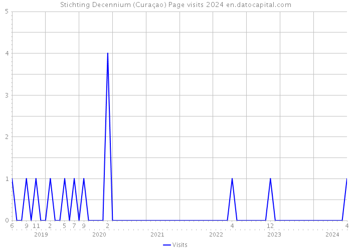 Stichting Decennium (Curaçao) Page visits 2024 