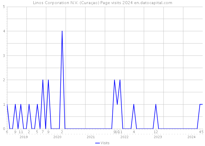 Linos Corporation N.V. (Curaçao) Page visits 2024 