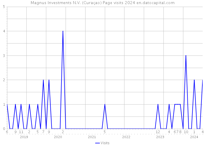 Magnus Investments N.V. (Curaçao) Page visits 2024 