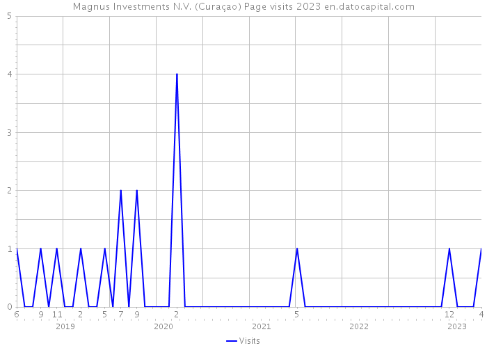 Magnus Investments N.V. (Curaçao) Page visits 2023 